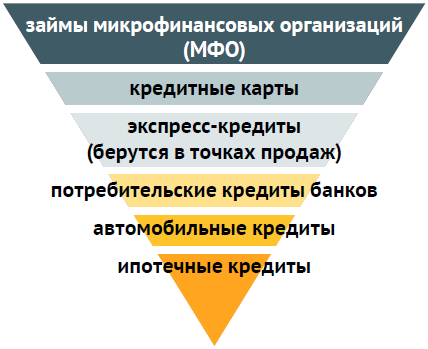 Виды кредитных инструментов, как они работают и чем различаются