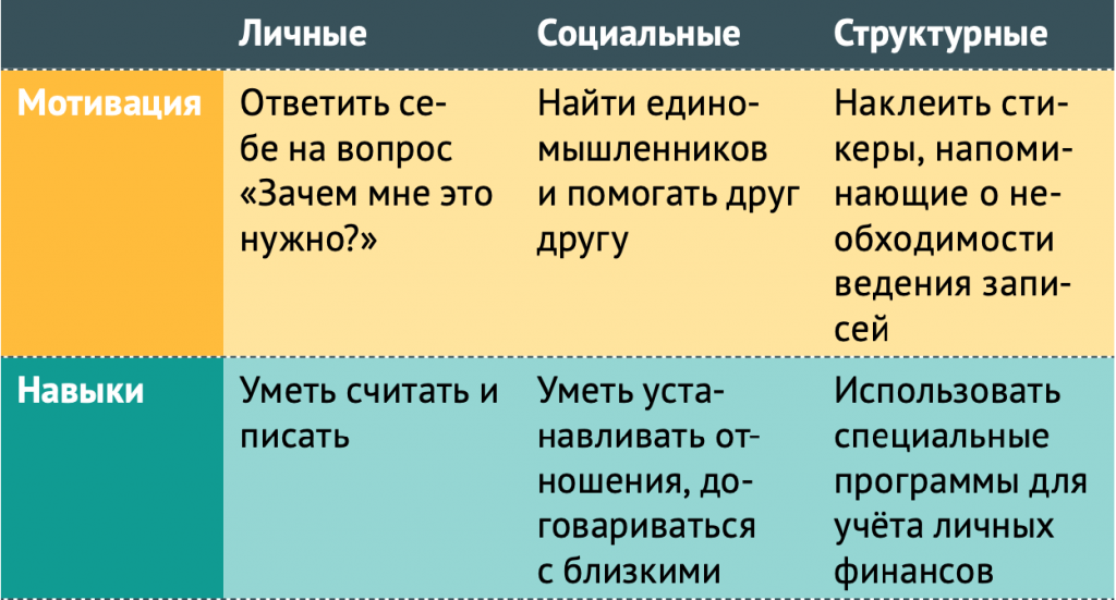 Привычки свыше нам даны. Полезные денежные привычки.